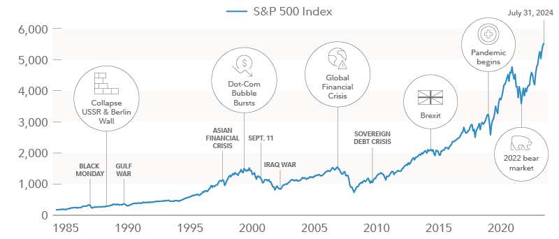 The chart shows monthly returns for the S&P 500 with big downturns highlighted. From Black Monday in the 80s to the COVID-19 volatility in 2020, significant drops that were alarming to live through look like a little bump on the chart with the perspective of time. 